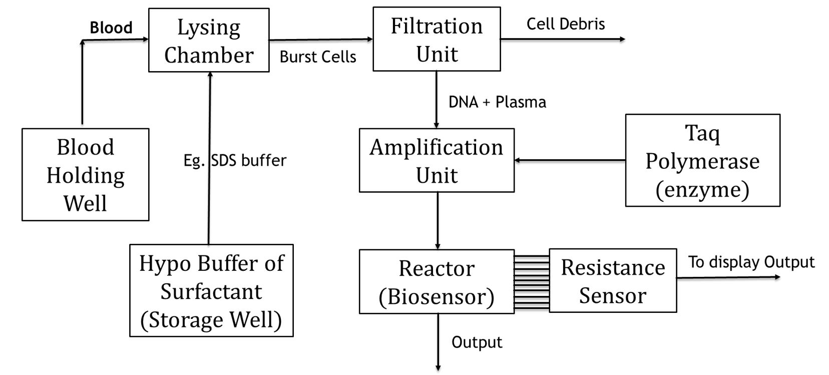 Model of a PCR unit